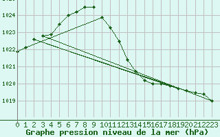 Courbe de la pression atmosphrique pour Delsbo