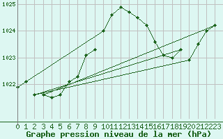 Courbe de la pression atmosphrique pour Ile du Levant (83)