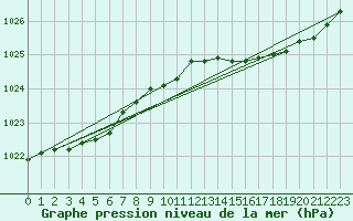 Courbe de la pression atmosphrique pour Landivisiau (29)