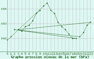 Courbe de la pression atmosphrique pour Lhospitalet (46)