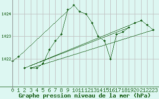 Courbe de la pression atmosphrique pour Gibraltar (UK)