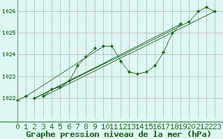 Courbe de la pression atmosphrique pour Kaisersbach-Cronhuette