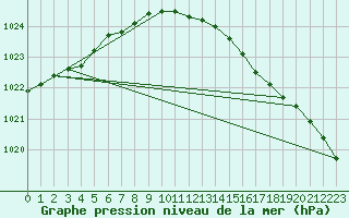 Courbe de la pression atmosphrique pour Hvide Sande