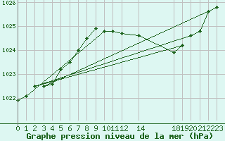 Courbe de la pression atmosphrique pour La Chapelle (03)