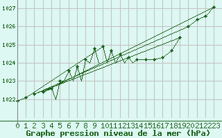 Courbe de la pression atmosphrique pour Diepholz