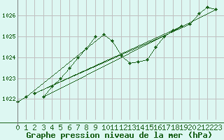 Courbe de la pression atmosphrique pour Nova Gorica