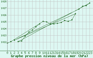 Courbe de la pression atmosphrique pour Melle (Be)