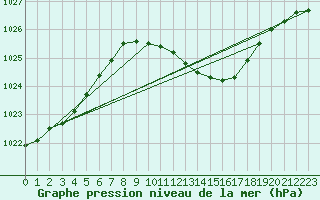 Courbe de la pression atmosphrique pour Sinnicolau Mare