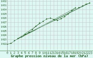 Courbe de la pression atmosphrique pour Lyon - Saint-Exupry (69)