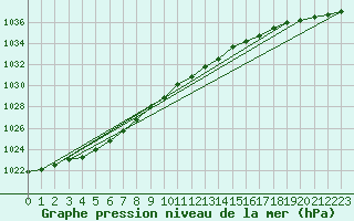 Courbe de la pression atmosphrique pour Boizenburg