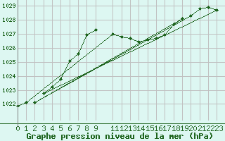 Courbe de la pression atmosphrique pour Schleiz