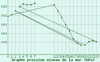 Courbe de la pression atmosphrique pour Carquefou (44)