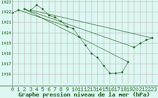 Courbe de la pression atmosphrique pour Zwiesel