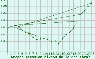 Courbe de la pression atmosphrique pour Evreux (27)