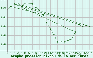 Courbe de la pression atmosphrique pour Hallau