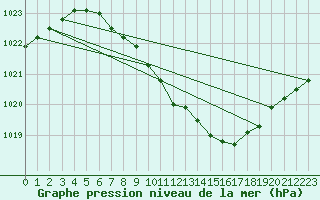 Courbe de la pression atmosphrique pour Idar-Oberstein