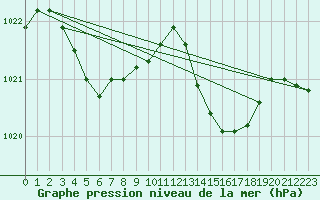 Courbe de la pression atmosphrique pour Montredon des Corbires (11)