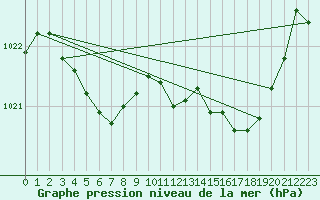 Courbe de la pression atmosphrique pour Nmes - Garons (30)