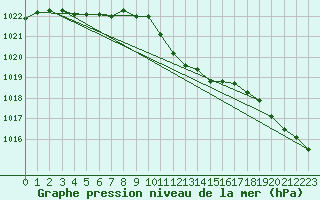 Courbe de la pression atmosphrique pour Giessen