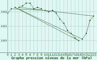 Courbe de la pression atmosphrique pour Brive-Souillac (19)