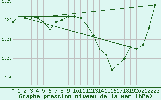 Courbe de la pression atmosphrique pour Vias (34)