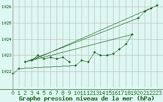 Courbe de la pression atmosphrique pour Fet I Eidfjord