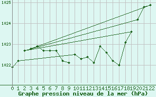 Courbe de la pression atmosphrique pour Mierkenis