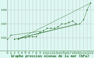 Courbe de la pression atmosphrique pour Saint-Brieuc (22)