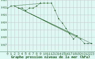 Courbe de la pression atmosphrique pour Rethel (08)