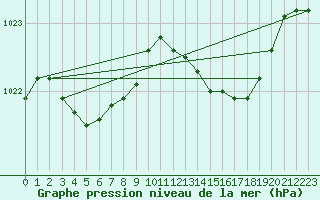 Courbe de la pression atmosphrique pour Cazaux (33)