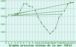 Courbe de la pression atmosphrique pour Altdorf