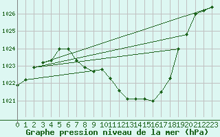 Courbe de la pression atmosphrique pour Berne Liebefeld (Sw)