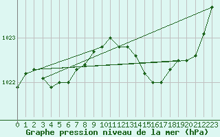 Courbe de la pression atmosphrique pour Landivisiau (29)