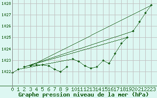 Courbe de la pression atmosphrique pour Cressier