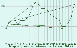 Courbe de la pression atmosphrique pour Angers-Marc (49)