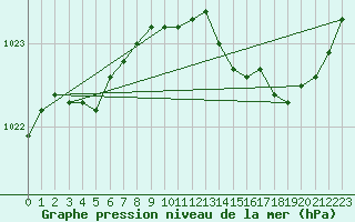 Courbe de la pression atmosphrique pour Lagny-sur-Marne (77)