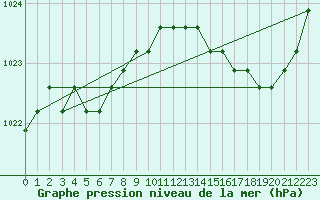 Courbe de la pression atmosphrique pour Nostang (56)