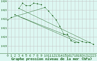 Courbe de la pression atmosphrique pour Bad Marienberg