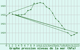Courbe de la pression atmosphrique pour Blois-l