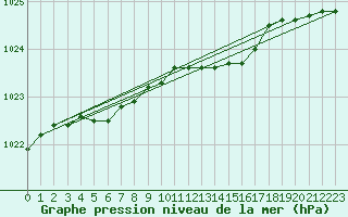 Courbe de la pression atmosphrique pour Skagen