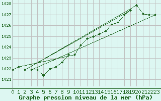 Courbe de la pression atmosphrique pour Hultsfred Swedish Air Force Base