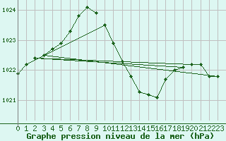 Courbe de la pression atmosphrique pour Kuemmersruck