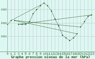 Courbe de la pression atmosphrique pour Anse (69)