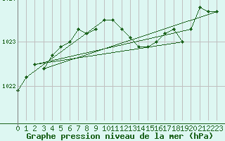 Courbe de la pression atmosphrique pour Marnitz