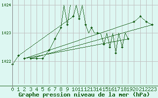 Courbe de la pression atmosphrique pour Hawarden