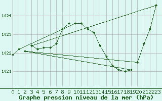 Courbe de la pression atmosphrique pour Bziers Cap d