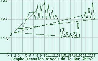 Courbe de la pression atmosphrique pour Wattisham