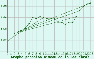 Courbe de la pression atmosphrique pour Leeming