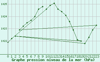 Courbe de la pression atmosphrique pour Albi (81)