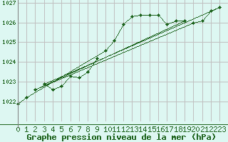 Courbe de la pression atmosphrique pour Montredon des Corbires (11)